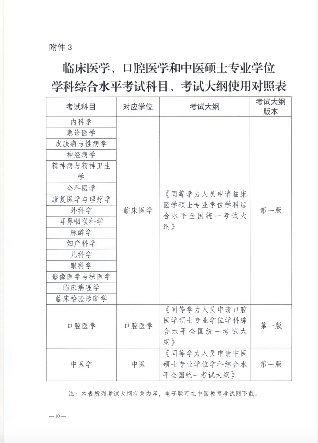临床医学、口腔医学和中医硕士专业学位学科综合水平考试科目、考试大纲使用对照表 